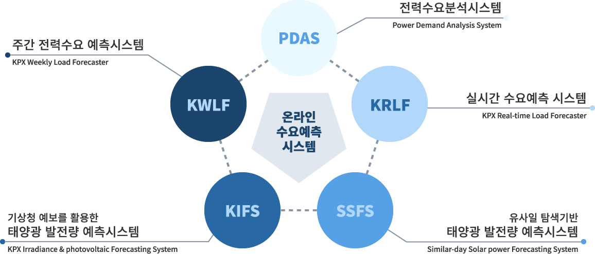 온라인 수요예측시스템 개요