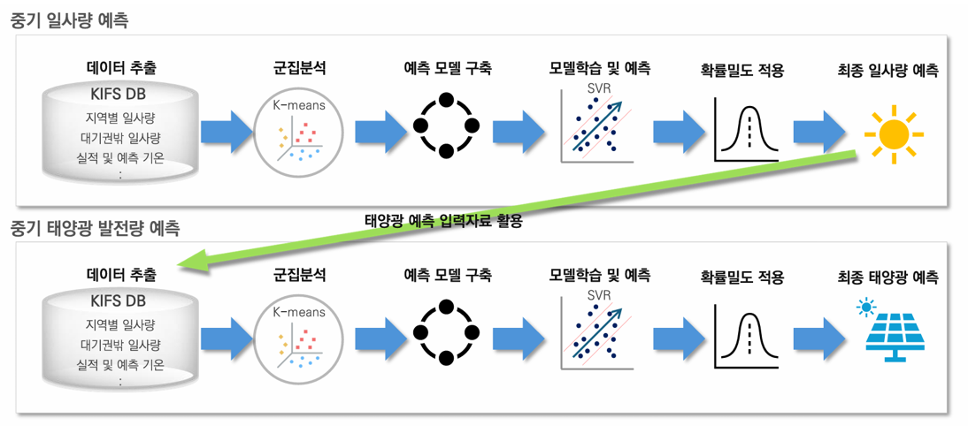 중기 일사량 및 태양광 발전량