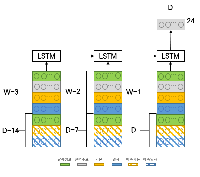 단기 전력수요예측 알고리즘