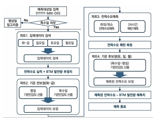 통계기반 수요예측 알고리즘