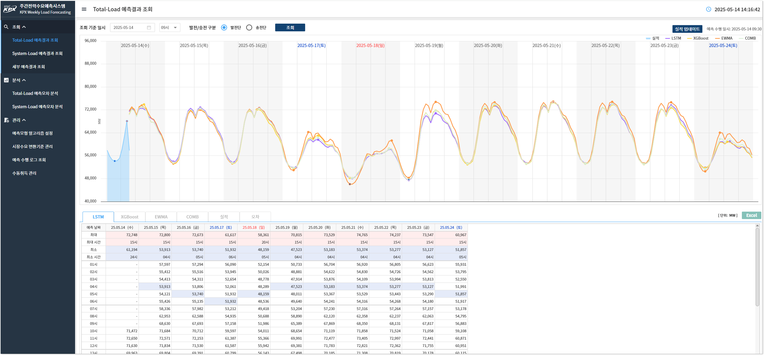 총수요 예측결과