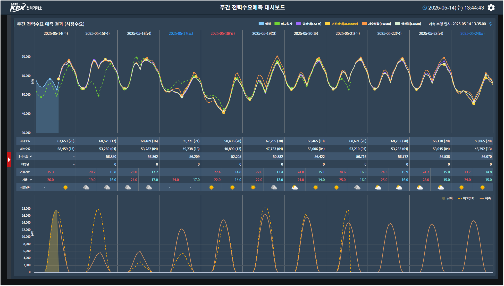 주간예측 대시보드