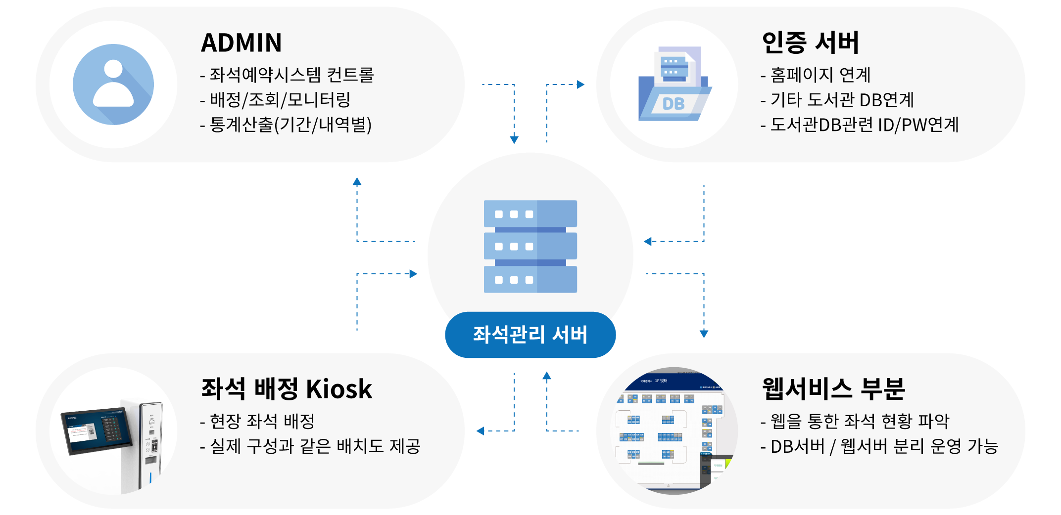 열람실좌석발급시스템 구성도